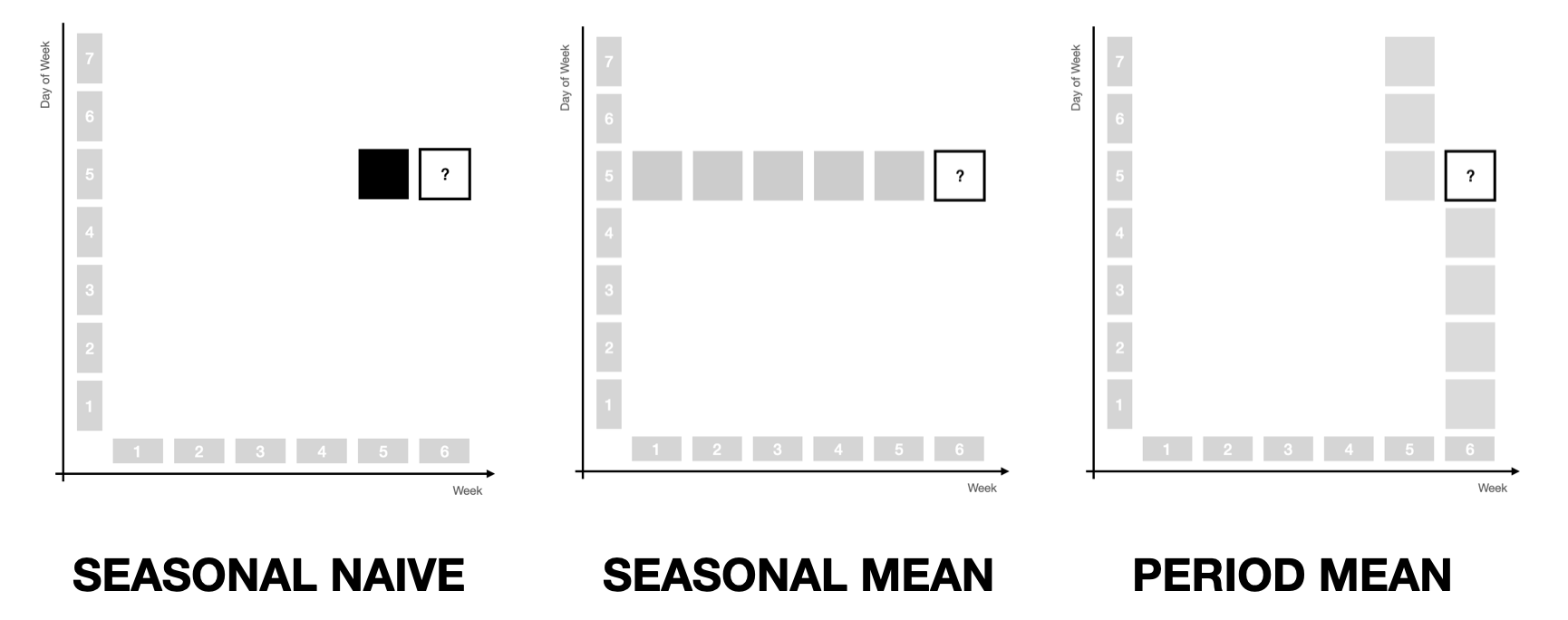 The seasonal naive method, the seasonal mean method, and the latest period mean method are additional special cases of the general model family that are found at the edge of the parameter space.