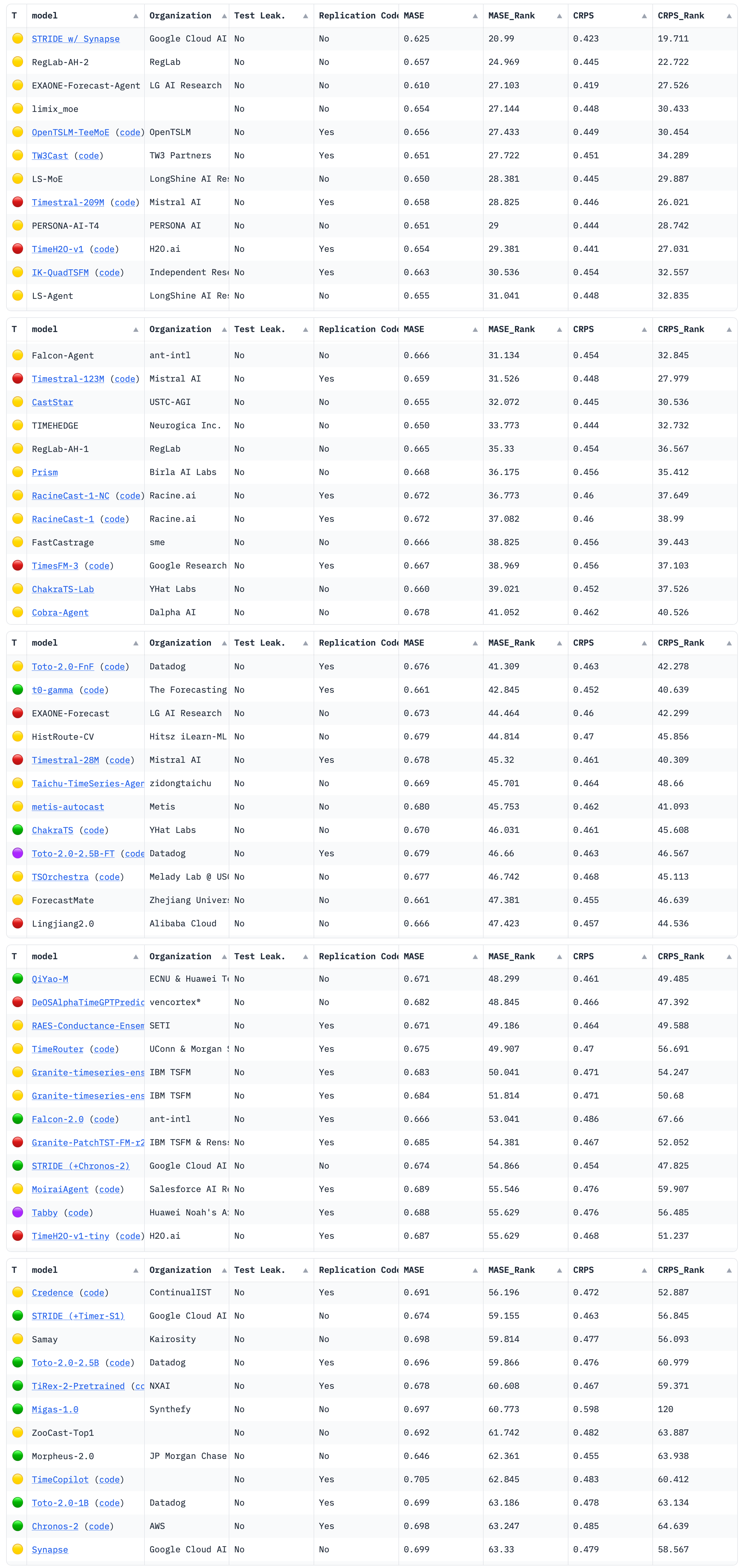 Screenshot of GIFT-eval leaderboard.