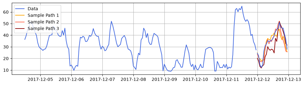 A line chart visualizing the observed time series along with three sample path forecasts.
